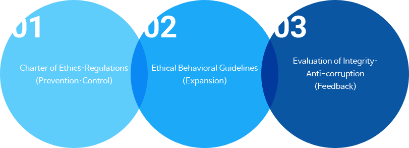 01 윤리헌장규범(예방통제), 02 윤리행동지침(확산), 03 청렴부패방지 평가(피드백)