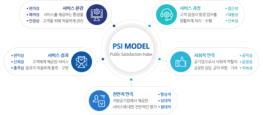 PSI MODEL Publick Satisfaction Index 이미지입니다. 자세한 설명은 아래 내용을 참고하세요.